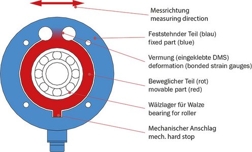 Wie funktioniert ein Kraftaufnehmer?