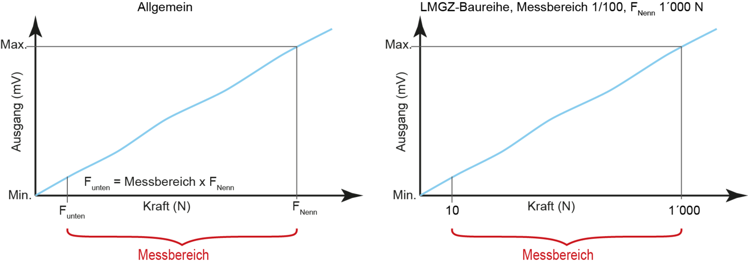 Wie wirkt sich die Nennkraft auf den Messbereich eines Kraftaufnehmers aus? FMS Force Measuring Systems, FAQ