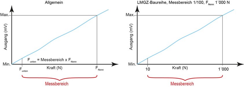 Wie wirkt sich die Nennkraft auf den Messbereich eines Kraftaufnehmers aus?